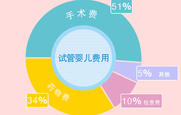 怎样做才能减少试管婴儿的费用?