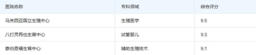 马来西亚试管医院排行榜